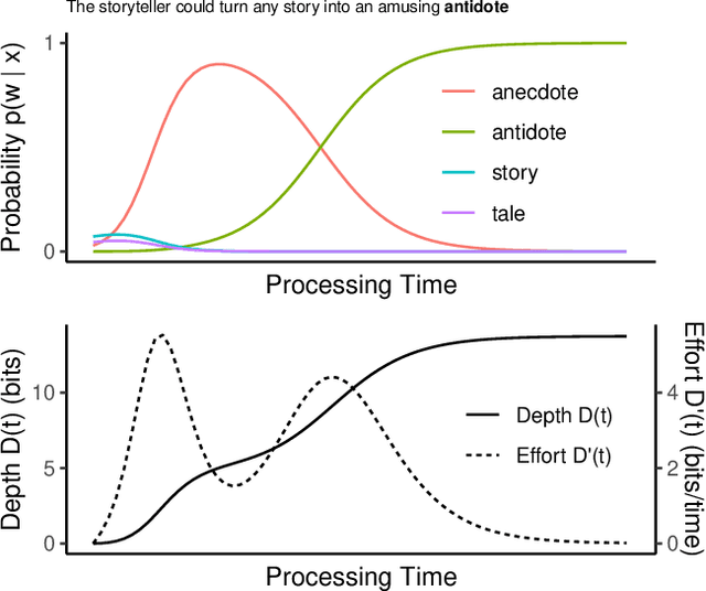 Figure 3 for An information-theoretic model of shallow and deep language comprehension