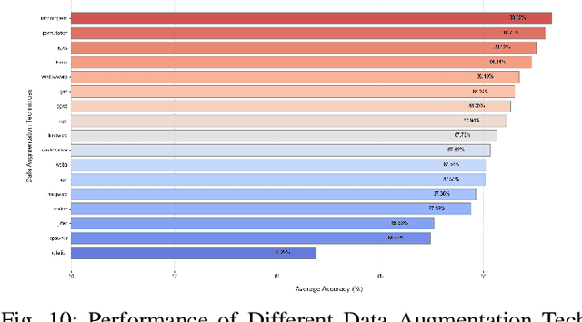 Figure 2 for Data Augmentation for Time-Series Classification: An Extensive Empirical Study and Comprehensive Survey