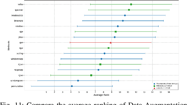 Figure 3 for Data Augmentation for Time-Series Classification: An Extensive Empirical Study and Comprehensive Survey