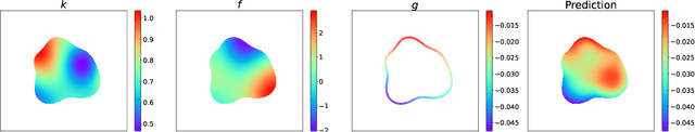 Figure 3 for A deformation-based framework for learning solution mappings of PDEs defined on varying domains