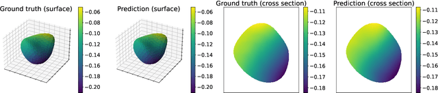 Figure 4 for A deformation-based framework for learning solution mappings of PDEs defined on varying domains