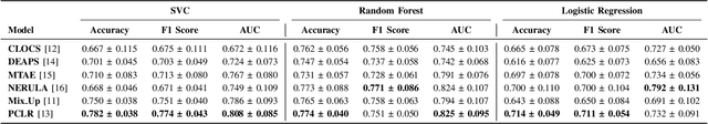 Figure 2 for Leveraging Self-Supervised Learning Methods for Remote Screening of Subjects with Paroxysmal Atrial Fibrillation