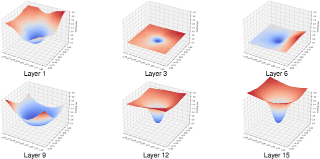 Figure 3 for Layer-wise Adaptive Gradient Norm Penalizing Method for Efficient and Accurate Deep Learning