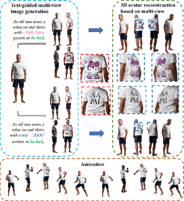 Figure 1 for Dream3DAvatar: Text-Controlled 3D Avatar Reconstruction from a Single Image