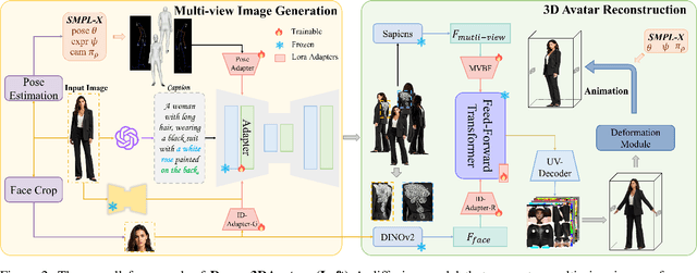 Figure 3 for Dream3DAvatar: Text-Controlled 3D Avatar Reconstruction from a Single Image