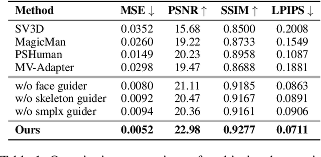 Figure 2 for Dream3DAvatar: Text-Controlled 3D Avatar Reconstruction from a Single Image