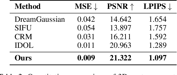 Figure 4 for Dream3DAvatar: Text-Controlled 3D Avatar Reconstruction from a Single Image