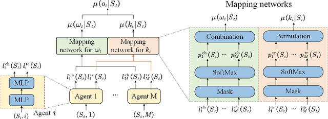 Figure 2 for Optimizing Electric Bus Charging Scheduling with Uncertainties Using Hierarchical Deep Reinforcement Learning