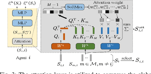 Figure 3 for Optimizing Electric Bus Charging Scheduling with Uncertainties Using Hierarchical Deep Reinforcement Learning