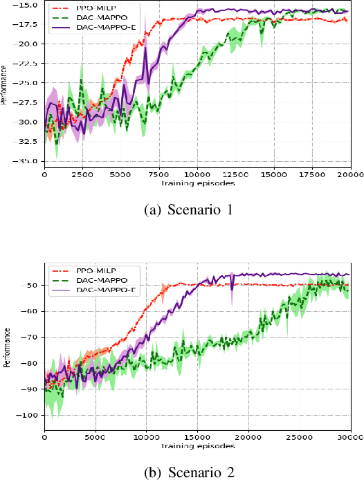 Figure 4 for Optimizing Electric Bus Charging Scheduling with Uncertainties Using Hierarchical Deep Reinforcement Learning