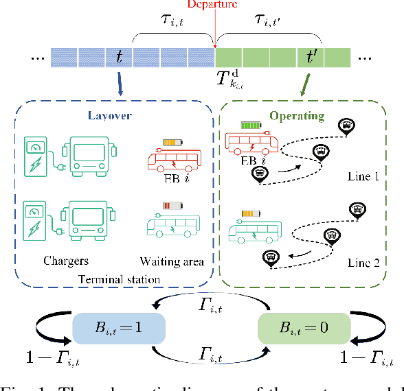 Figure 1 for Optimizing Electric Bus Charging Scheduling with Uncertainties Using Hierarchical Deep Reinforcement Learning