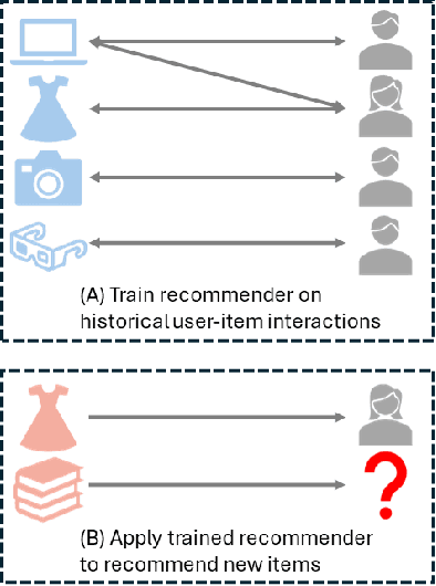 Figure 1 for Language-Model Prior Overcomes Cold-Start Items