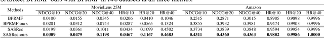 Figure 4 for Language-Model Prior Overcomes Cold-Start Items