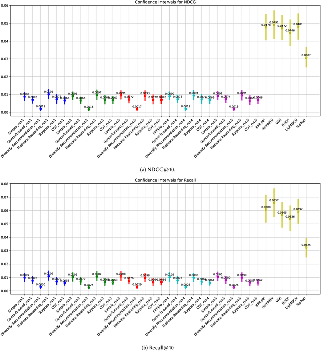 Figure 4 for Understanding Biases in ChatGPT-based Recommender Systems: Provider Fairness, Temporal Stability, and Recency