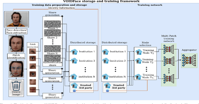 Figure 2 for VOIDFace: A Privacy-Preserving Multi-Network Face Recognition With Enhanced Security