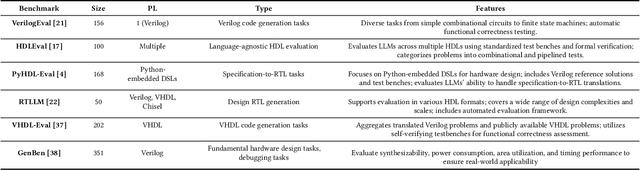 Figure 1 for ResBench: Benchmarking LLM-Generated FPGA Designs with Resource Awareness