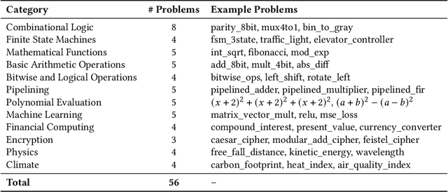 Figure 3 for ResBench: Benchmarking LLM-Generated FPGA Designs with Resource Awareness
