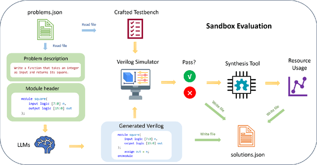 Figure 4 for ResBench: Benchmarking LLM-Generated FPGA Designs with Resource Awareness