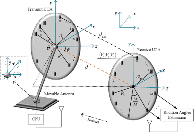 Figure 1 for Movable Antenna Assisted OAM Wireless Communications With Misaligned Transceiver