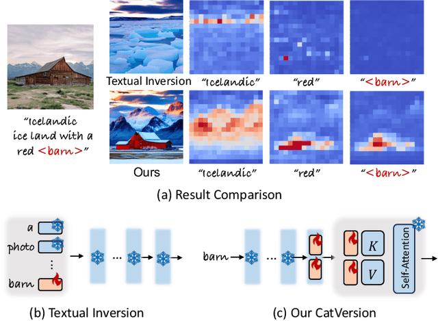Figure 2 for CatVersion: Concatenating Embeddings for Diffusion-Based Text-to-Image Personalization