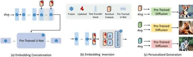 Figure 4 for CatVersion: Concatenating Embeddings for Diffusion-Based Text-to-Image Personalization