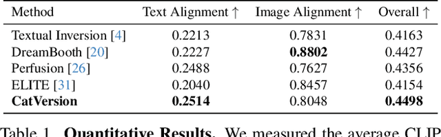 Figure 1 for CatVersion: Concatenating Embeddings for Diffusion-Based Text-to-Image Personalization