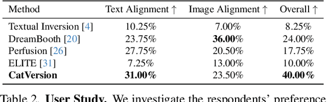 Figure 3 for CatVersion: Concatenating Embeddings for Diffusion-Based Text-to-Image Personalization