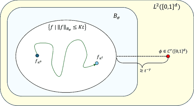 Figure 1 for Curse of Dimensionality in Neural Network Optimization