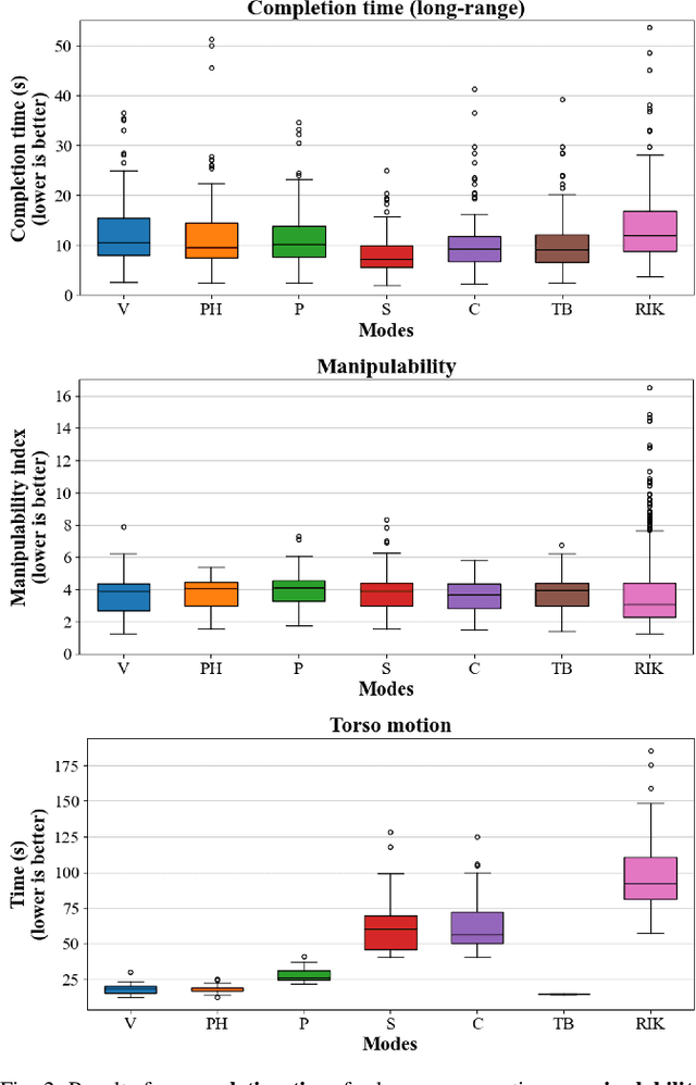 Figure 2 for Human-Robot Collaboration for the Remote Control of Mobile Humanoid Robots with Torso-Arm Coordination