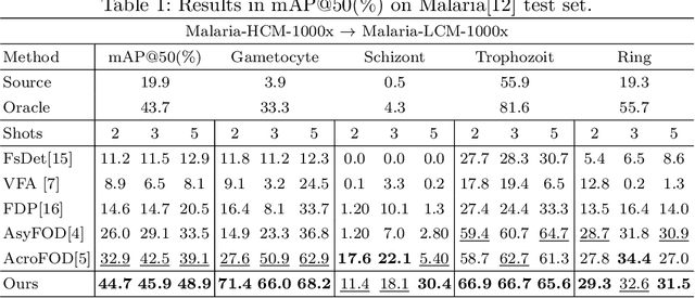 Figure 2 for Few-Shot Domain Adaptive Object Detection for Microscopic Images