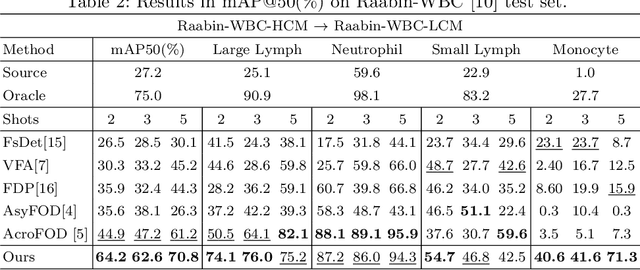 Figure 4 for Few-Shot Domain Adaptive Object Detection for Microscopic Images