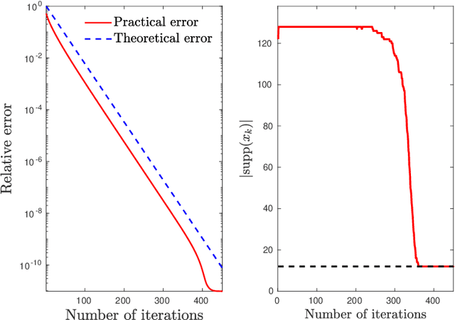 Figure 1 for Low Complexity Regularized Phase Retrieval