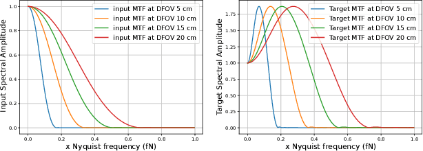 Figure 1 for Display Field-Of-View Agnostic Robust CT Kernel Synthesis Using Model-Based Deep Learning