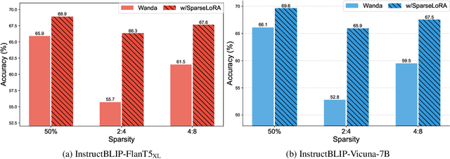 Figure 1 for RESSA: Repair Sparse Vision-Language Models via Sparse Cross-Modality Adaptation