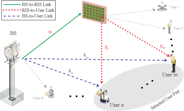 Figure 1 for TeraRIS NOMA-MIMO Communications for 6G and Beyond Industrial Networks