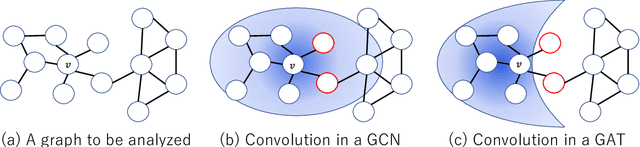 Figure 1 for Deep Graph Attention Networks