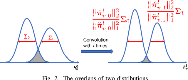 Figure 2 for Deep Graph Attention Networks