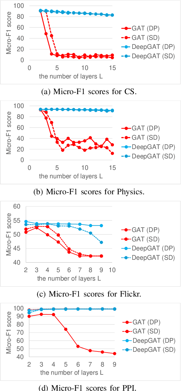 Figure 4 for Deep Graph Attention Networks