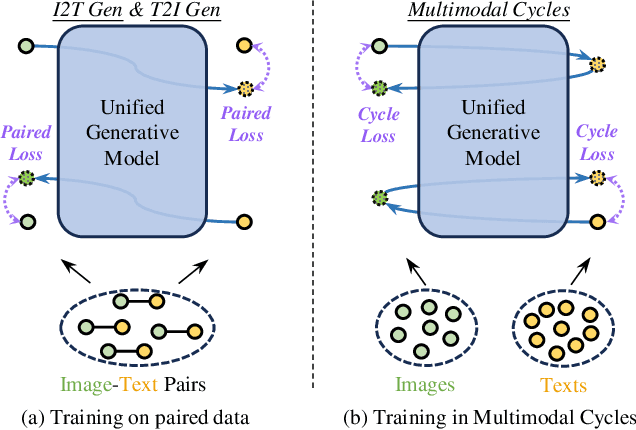 Figure 1 for DoraCycle: Domain-Oriented Adaptation of Unified Generative Model in Multimodal Cycles
