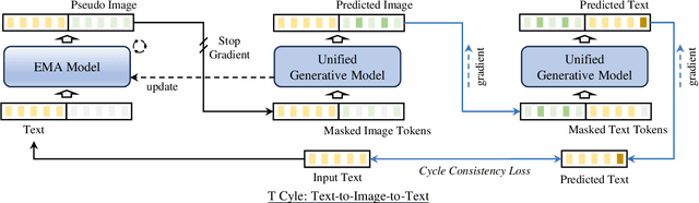 Figure 3 for DoraCycle: Domain-Oriented Adaptation of Unified Generative Model in Multimodal Cycles