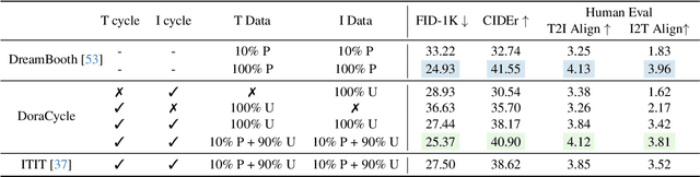 Figure 2 for DoraCycle: Domain-Oriented Adaptation of Unified Generative Model in Multimodal Cycles