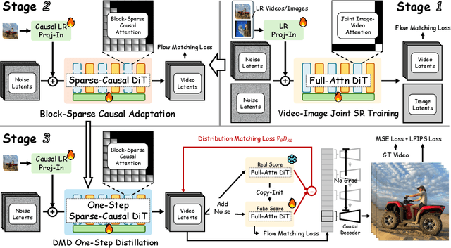 Figure 2 for FlashVSR: Towards Real-Time Diffusion-Based Streaming Video Super-Resolution