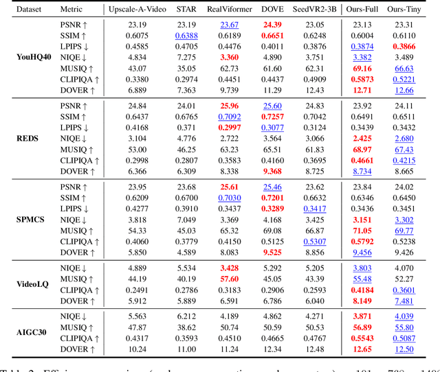 Figure 3 for FlashVSR: Towards Real-Time Diffusion-Based Streaming Video Super-Resolution