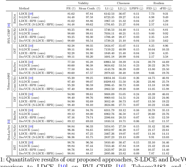 Figure 2 for DocVCE: Diffusion-based Visual Counterfactual Explanations for Document Image Classification