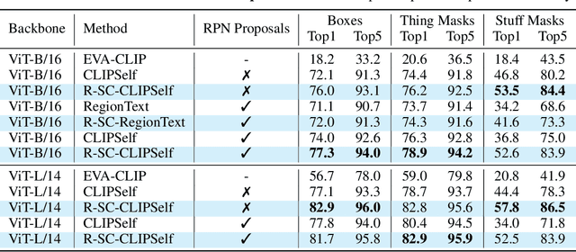 Figure 2 for Refining CLIP's Spatial Awareness: A Visual-Centric Perspective