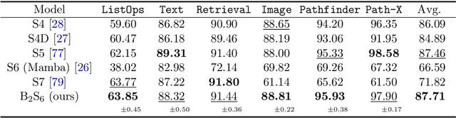 Figure 4 for Block-Biased Mamba for Long-Range Sequence Processing