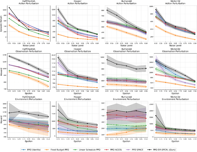 Figure 2 for Distributionally Robust Self Paced Curriculum Reinforcement Learning