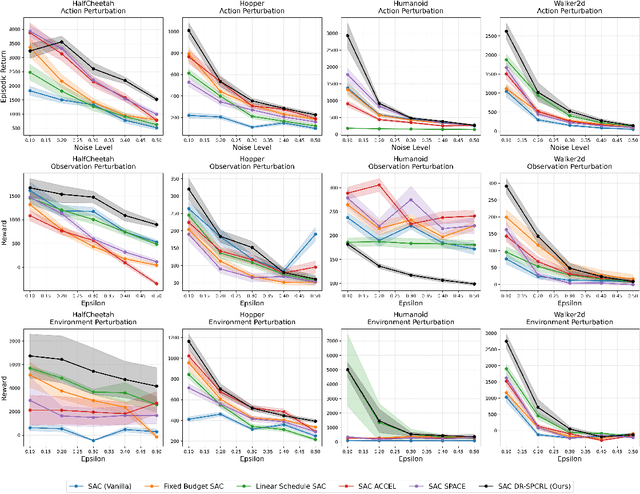 Figure 4 for Distributionally Robust Self Paced Curriculum Reinforcement Learning