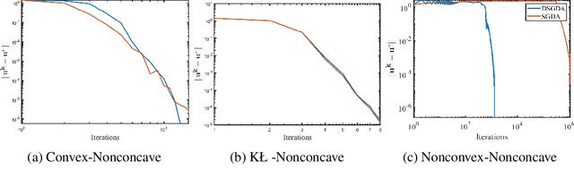 Figure 3 for Doubly Smoothed GDA: Global Convergent Algorithm for Constrained Nonconvex-Nonconcave Minimax Optimization