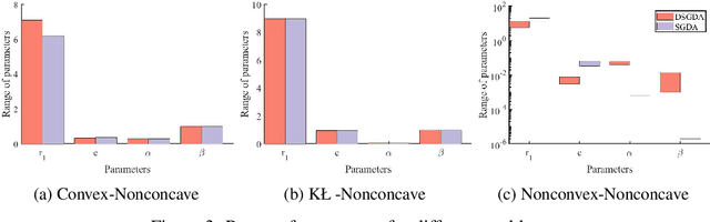Figure 4 for Doubly Smoothed GDA: Global Convergent Algorithm for Constrained Nonconvex-Nonconcave Minimax Optimization